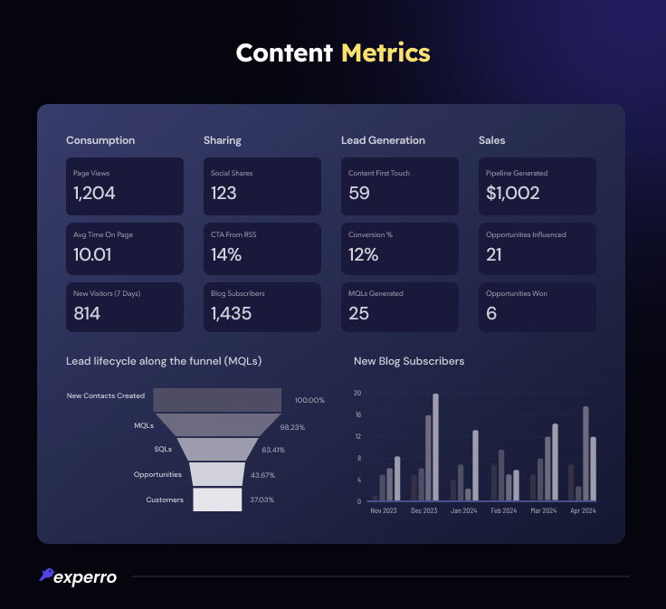 Content Metrics 