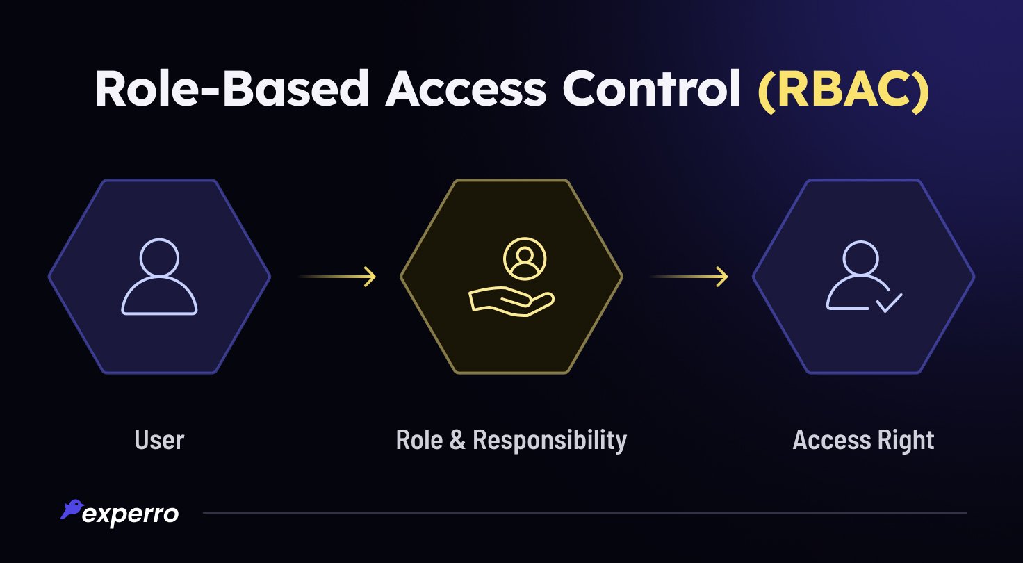 Elements of Role-based Access Control