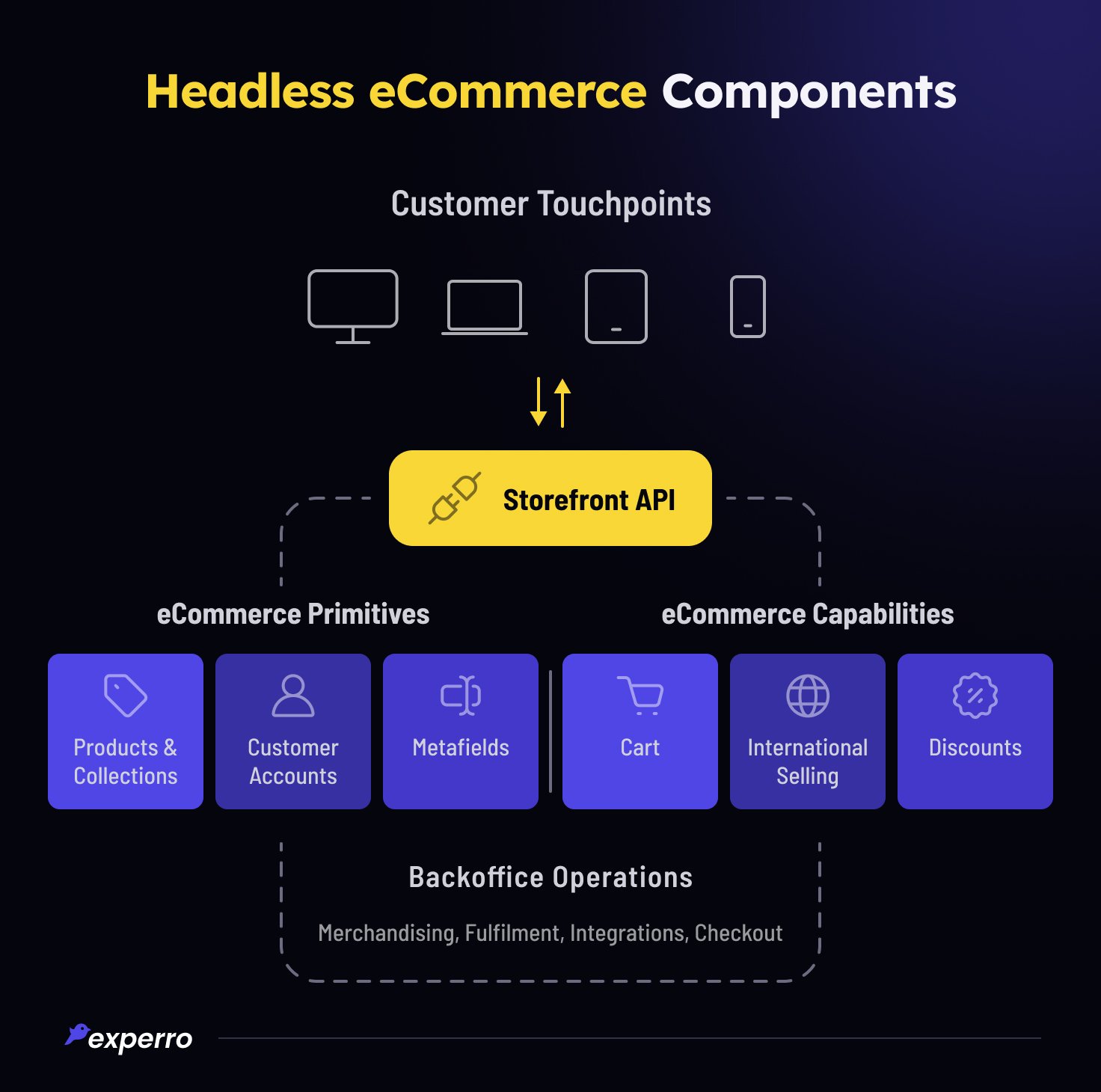 Headless eCommerce Components