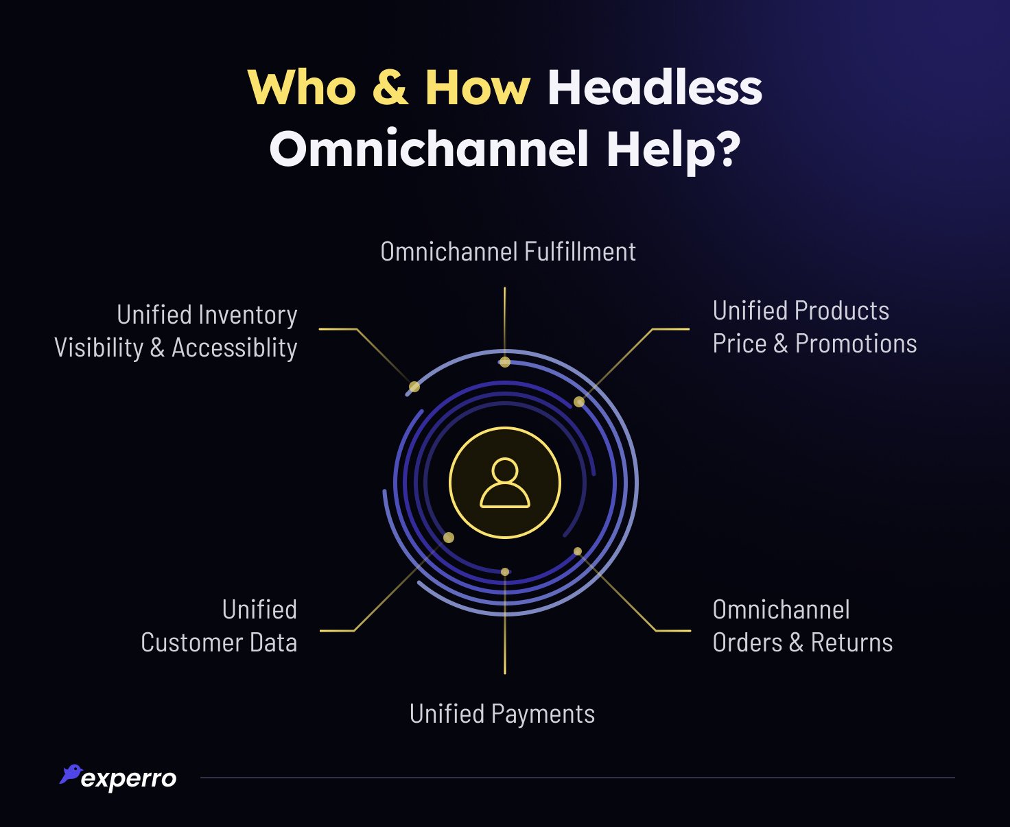 How Headless Omnichannel Helps