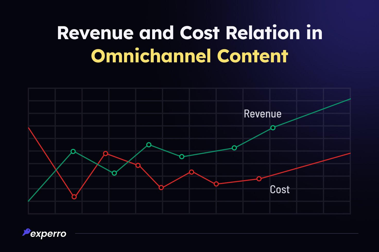 Revenue & Cost Relation in Omnichannel Content