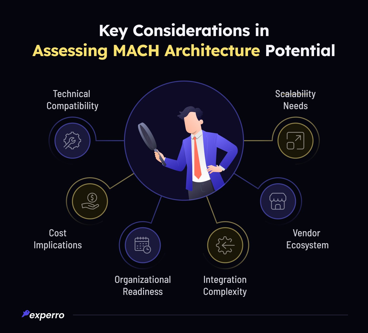 Considerations to Gauge MACH Architecture Potential