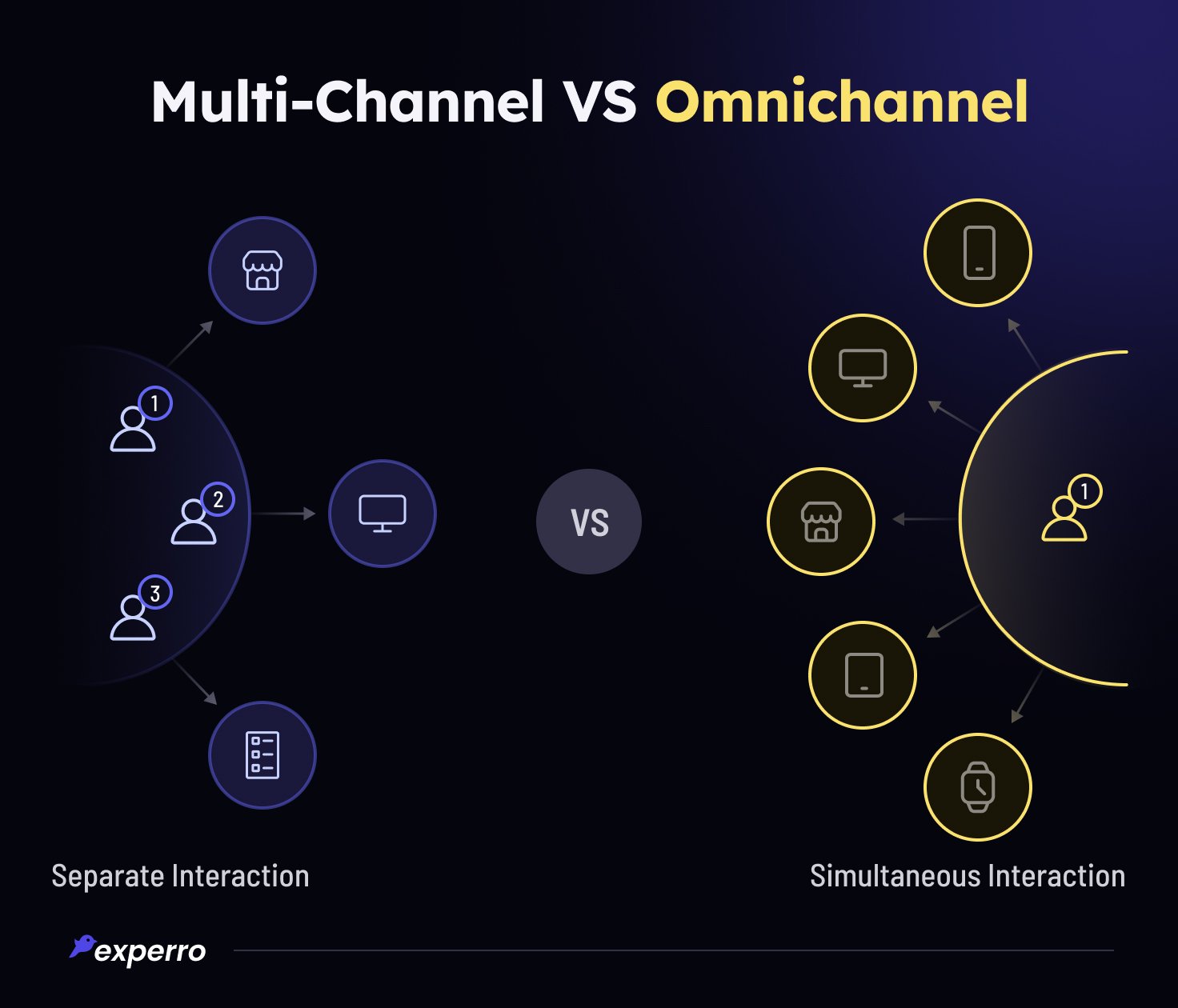 Multi-channel Vs Omnichannel