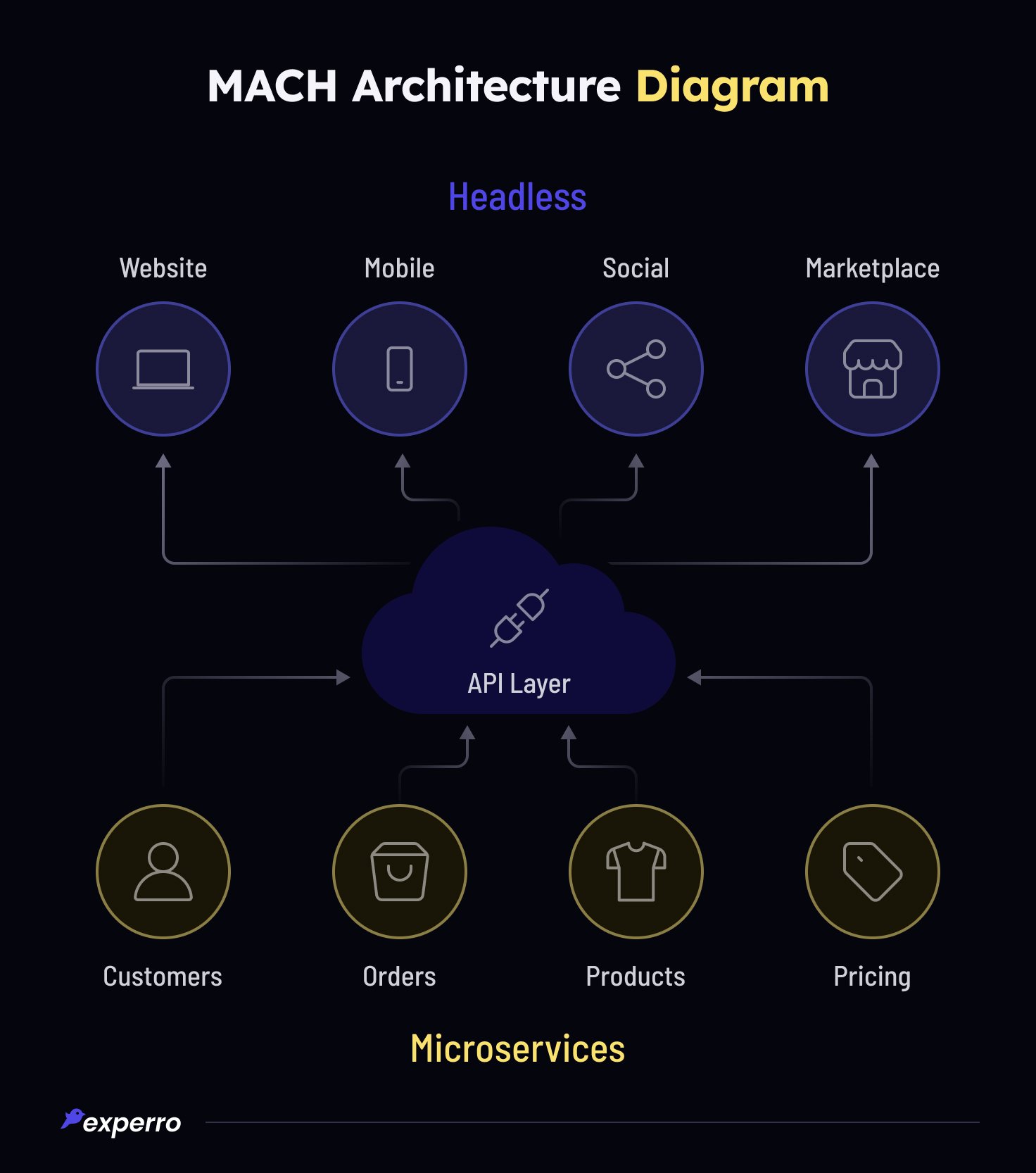 MACH Architecture Diagram