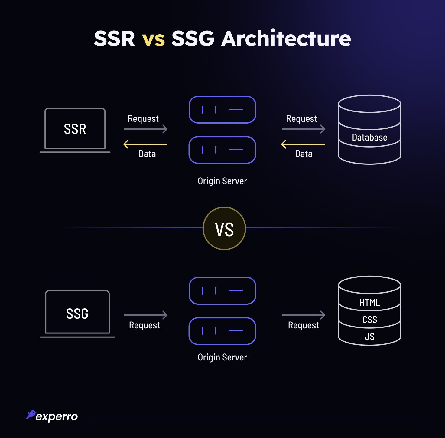 SSR vs SSG Architecture