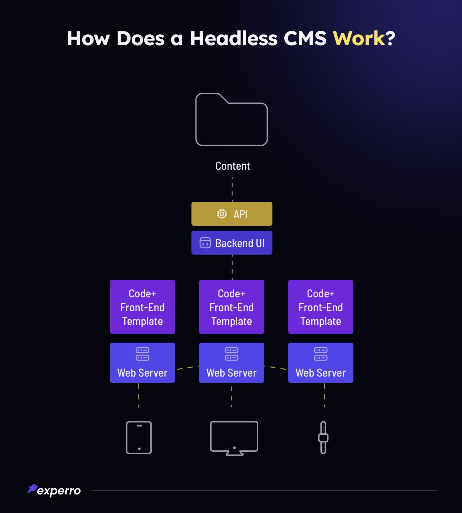 How Does a Headless CMS Work