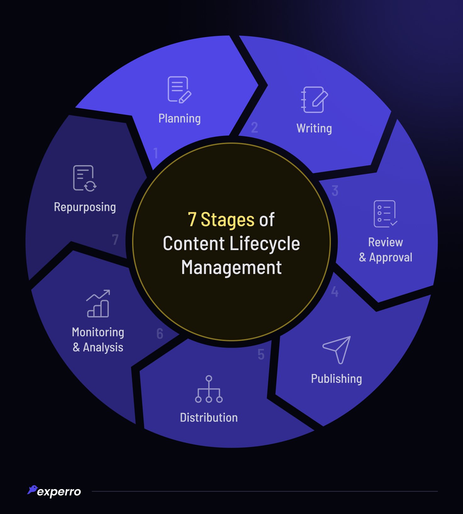 7 Stages of Content Lifecycle Management