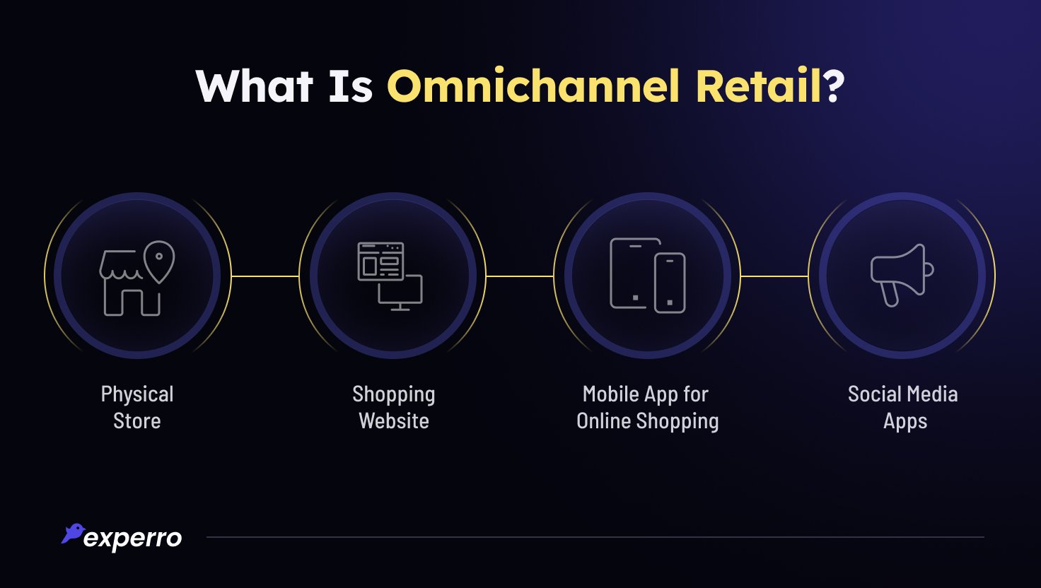 What is Omnichannel Retail?