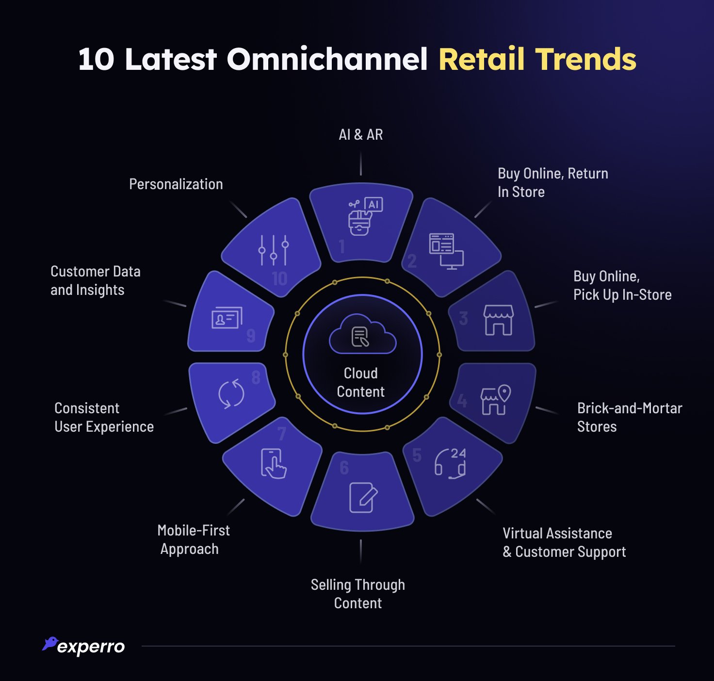 The Latest Omnichannel Retail Trends