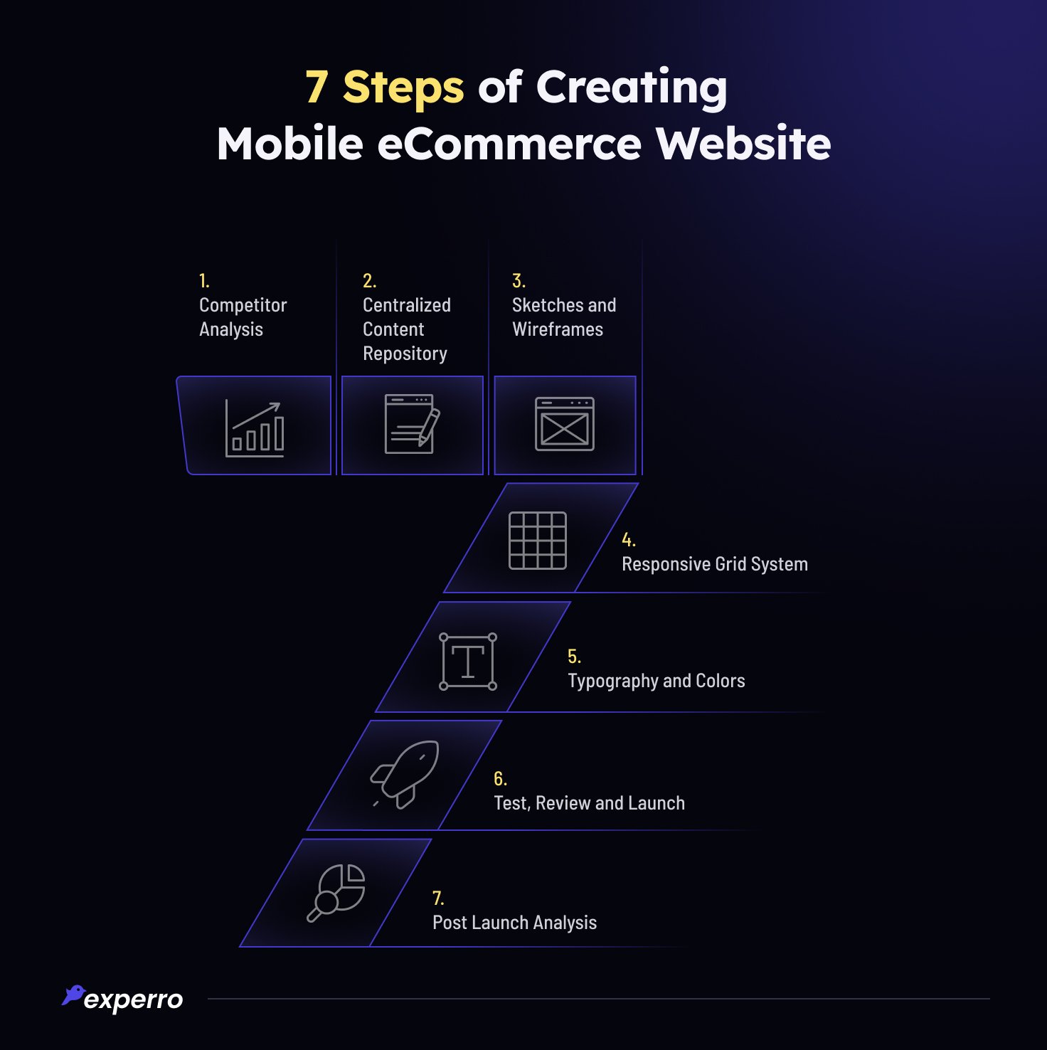 7 Steps to Create Mobile eCommerce Website
