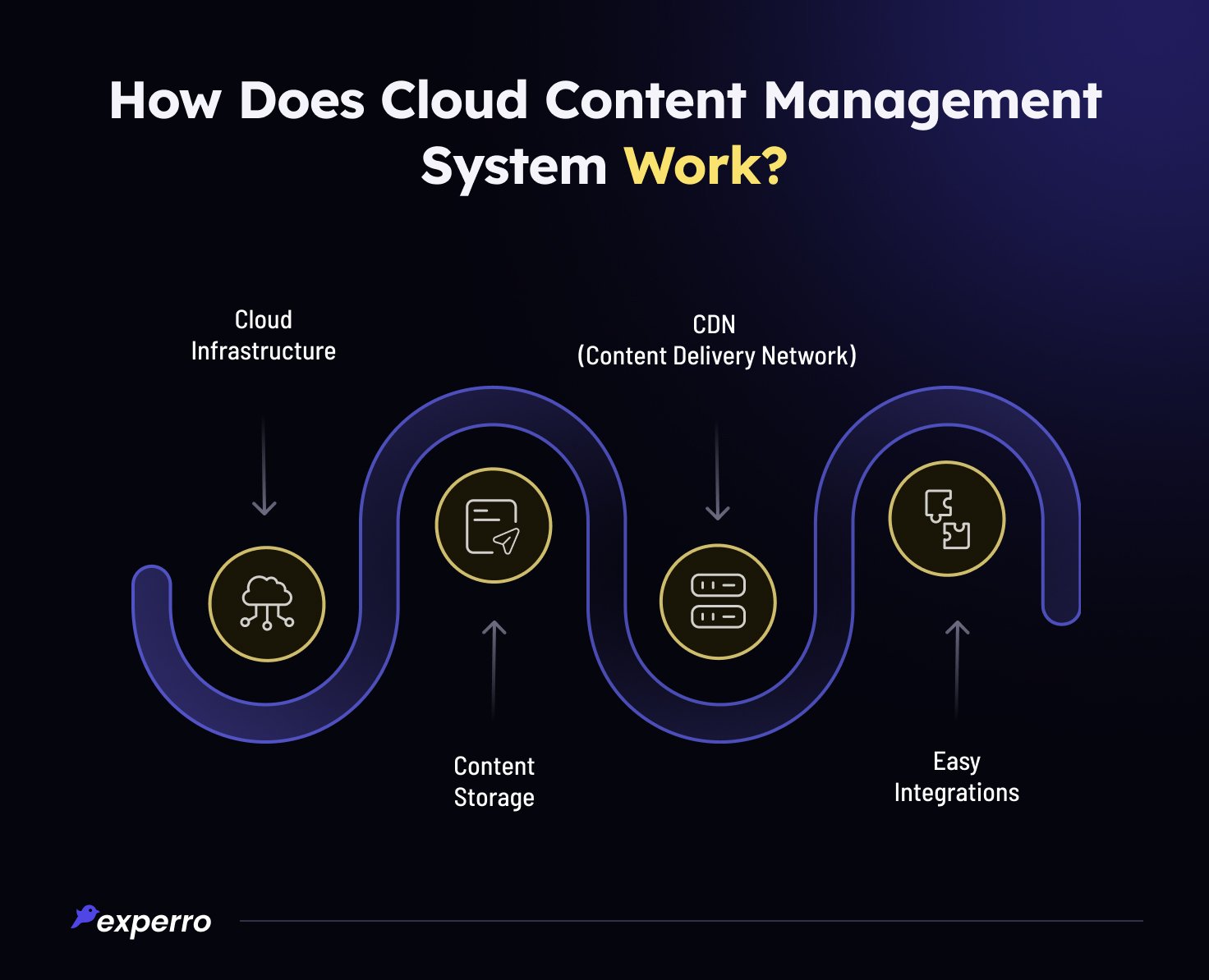 How Cloud Content Management System Works