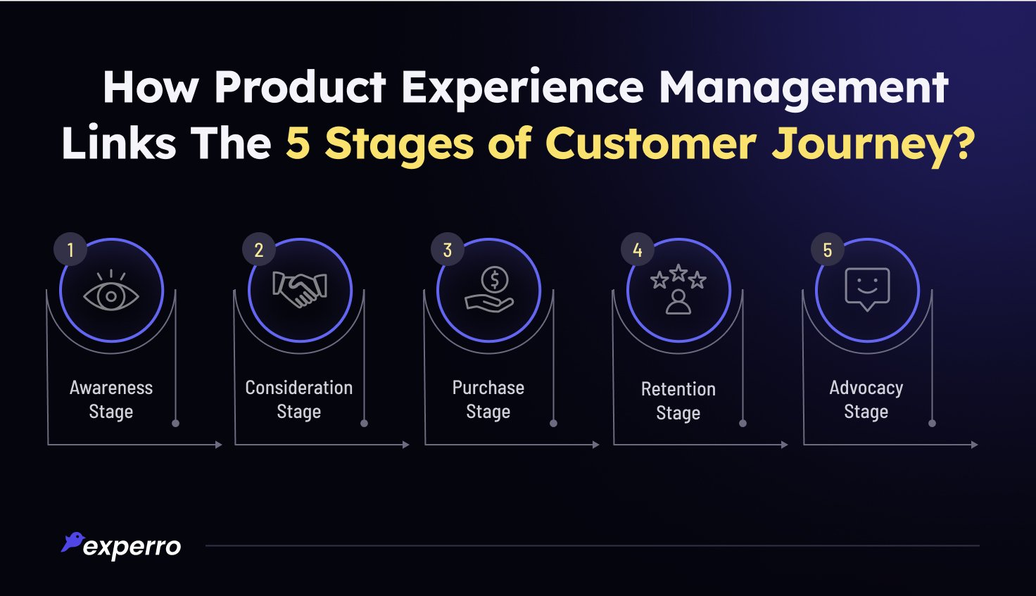 PXM & 5 Stages of Customer Journey