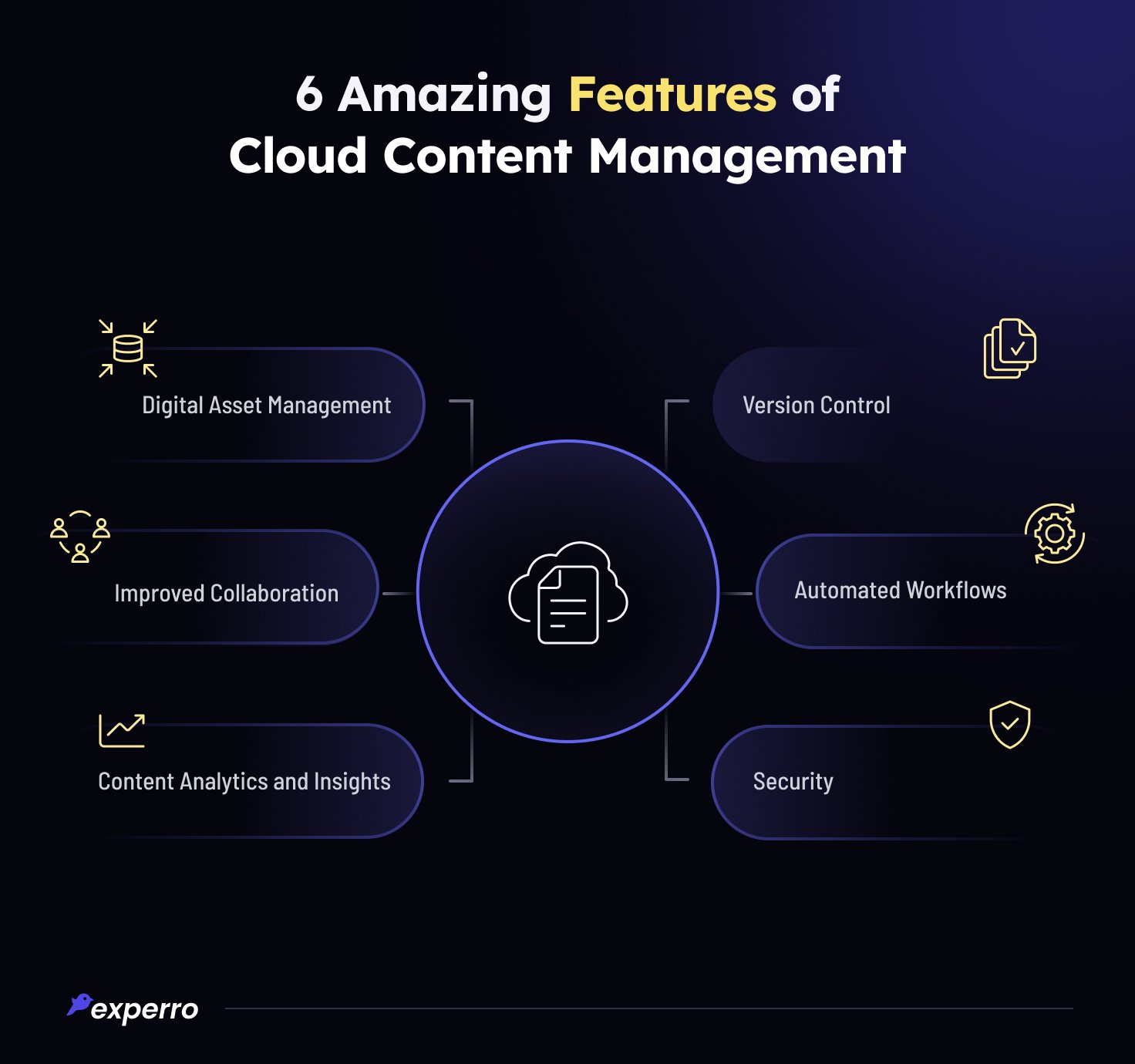 Best Features of Cloud Content Management
