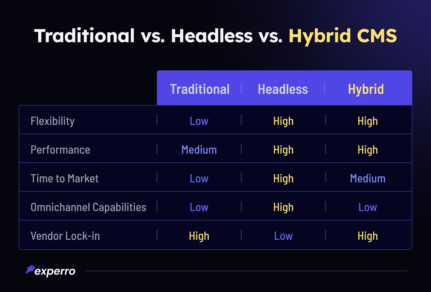 Traditional Vs. Headless Vs. Hybrid CMS