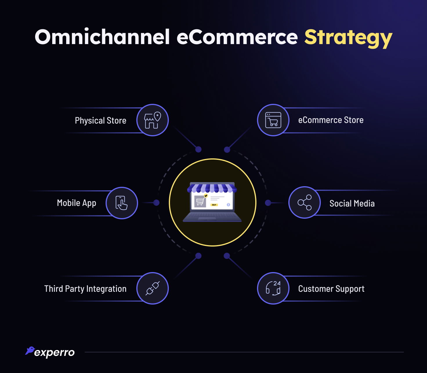 A Complete Guide To Master Omnichannel ECommerce