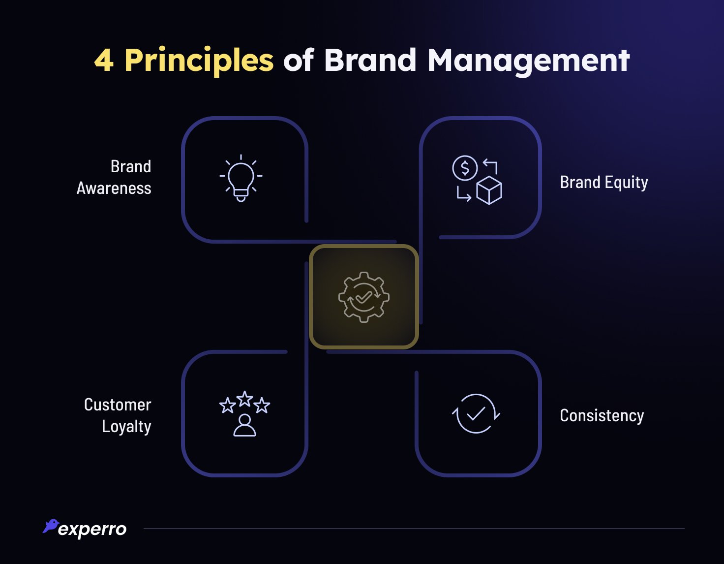 4 Principles of Brand Management