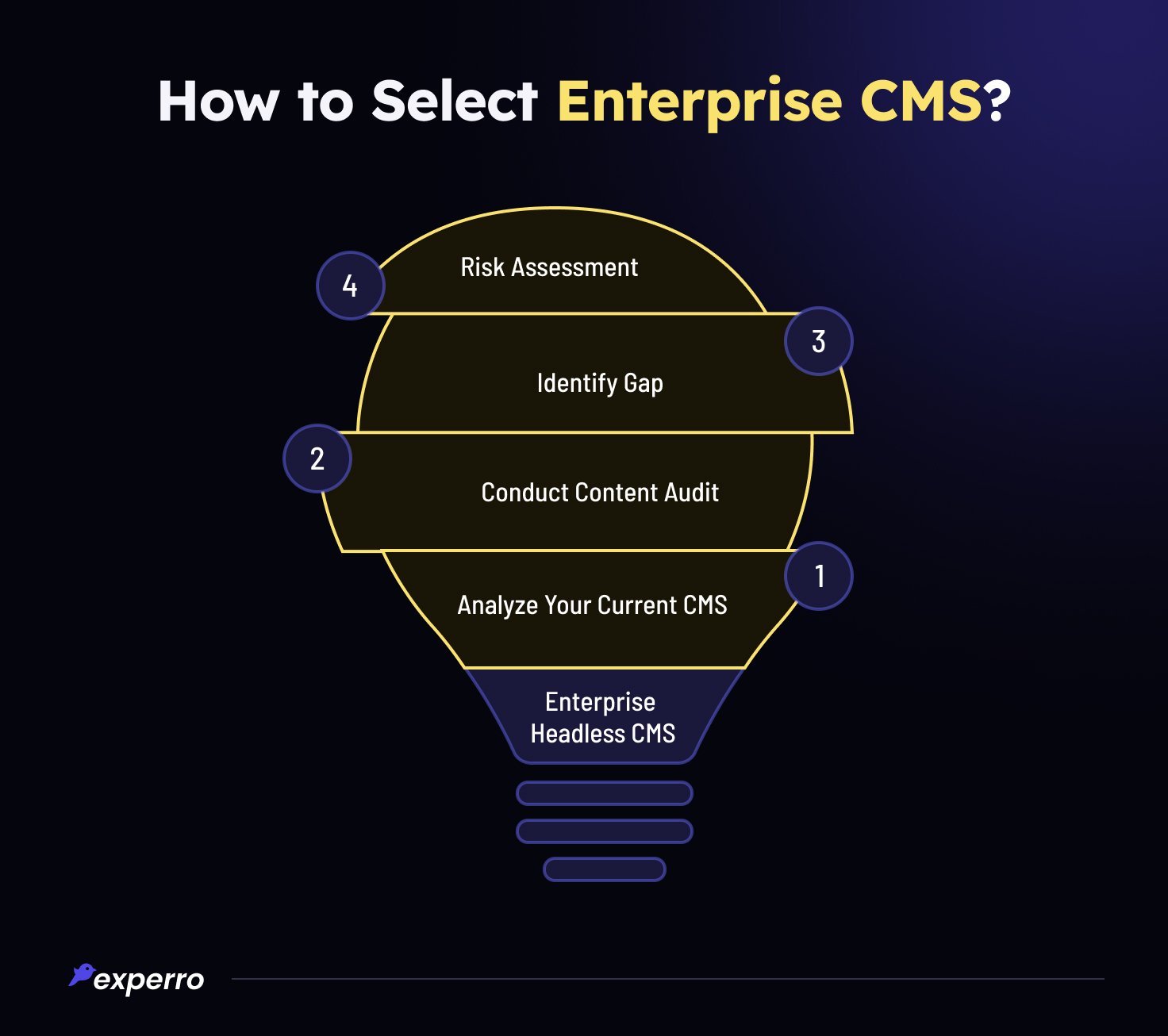How to Select Enterprise CMS