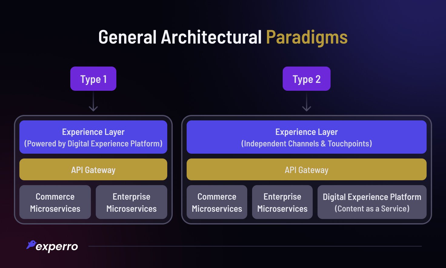 General Architecture Paradigms