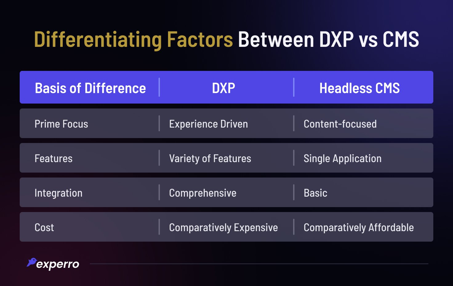 DXP vs CMS Differentiation