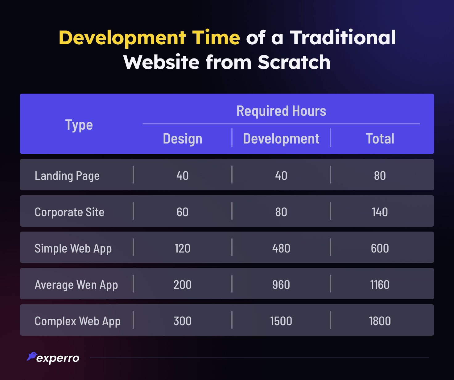 Time Taken to Develop Website from Scratch