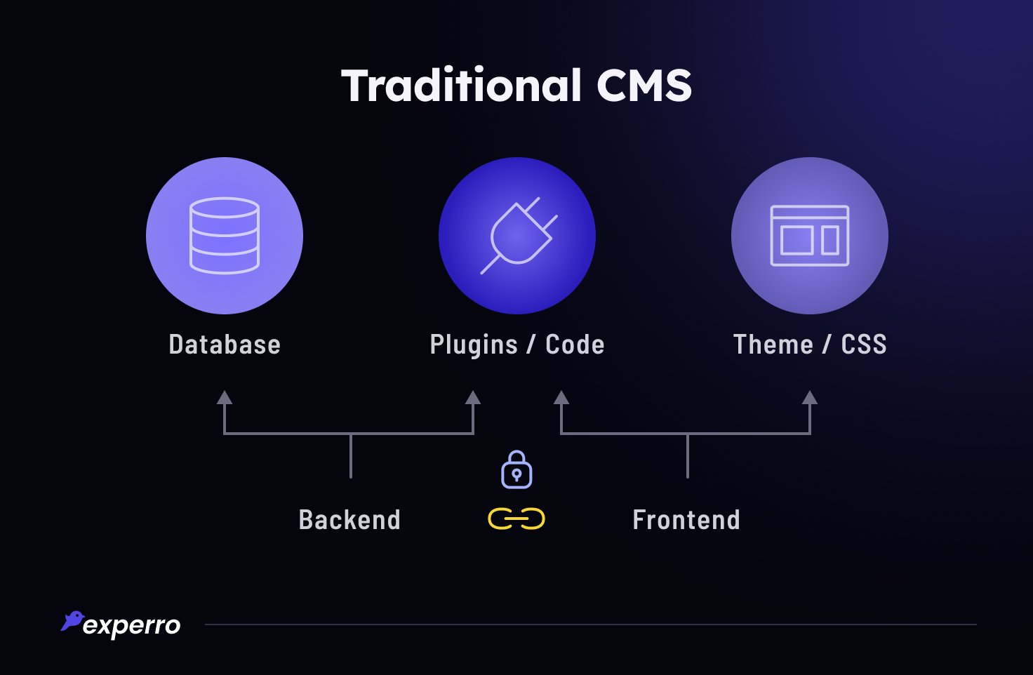 Traditional CMS Explained