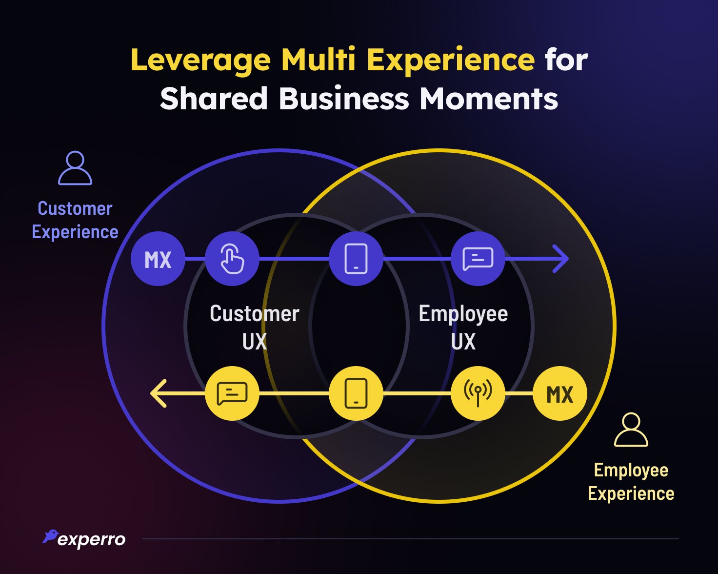 Multi Experience for Shared Business Moments