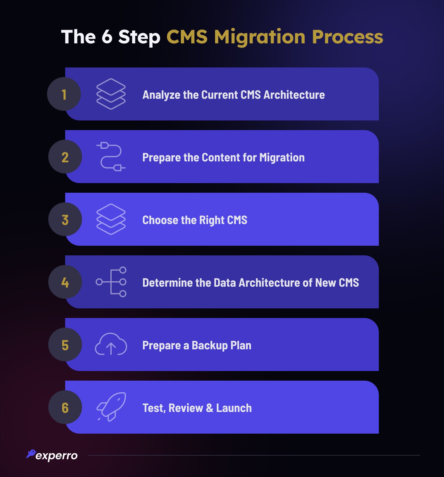 Steps of CMS Migration Process