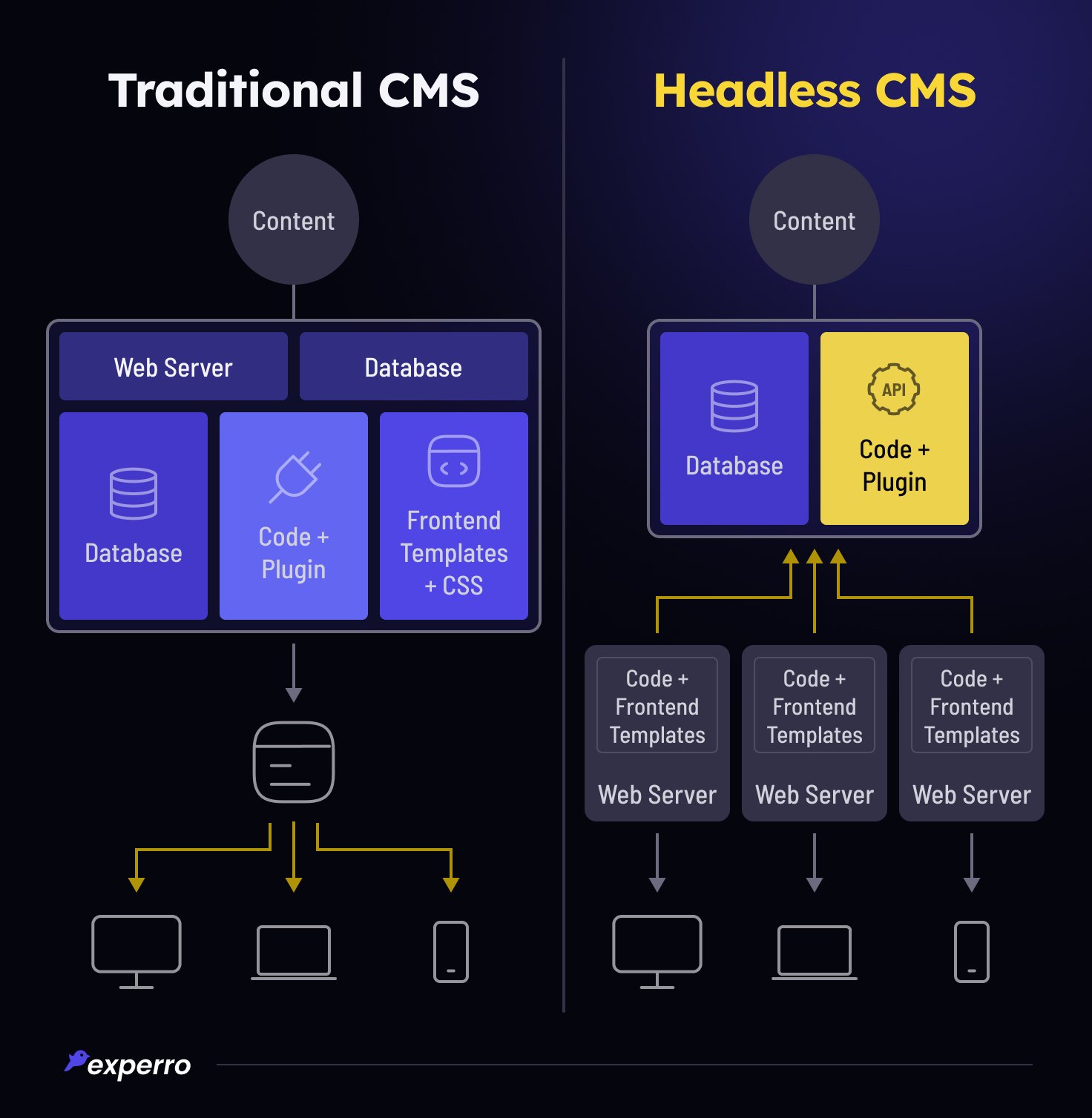 Traditional & Headless CMS Architecture
