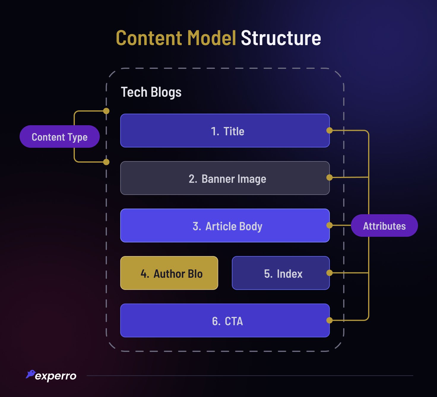 Content Model Structure Explained