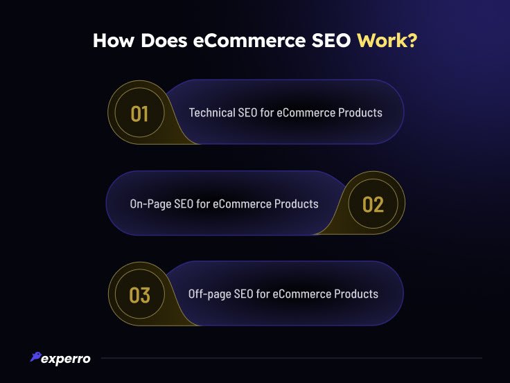 How Does eCommerce SEO Work?