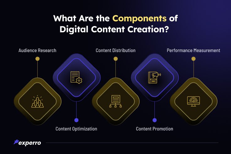 Components of Digital Content Creation