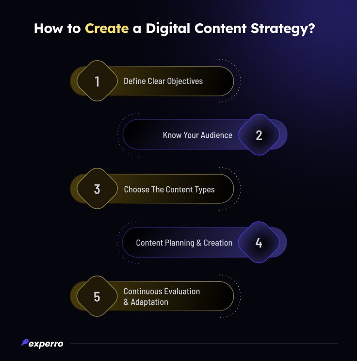 How to Create a Digital Content Strategy?