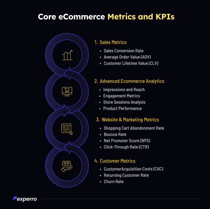 eCommerce Metrics and KPIs