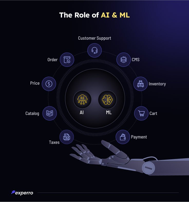 The Role of AI and ML