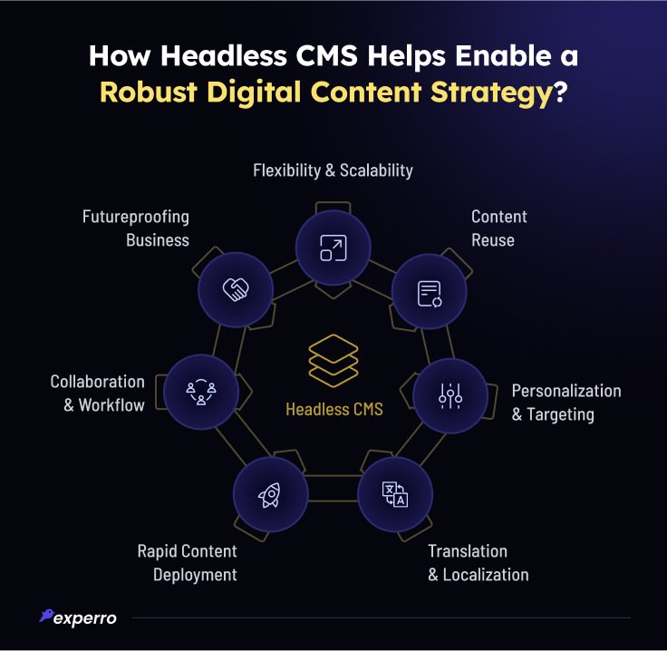 Digital Content Strategy with Headless CMS