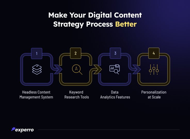 Digital Content Strategy Process