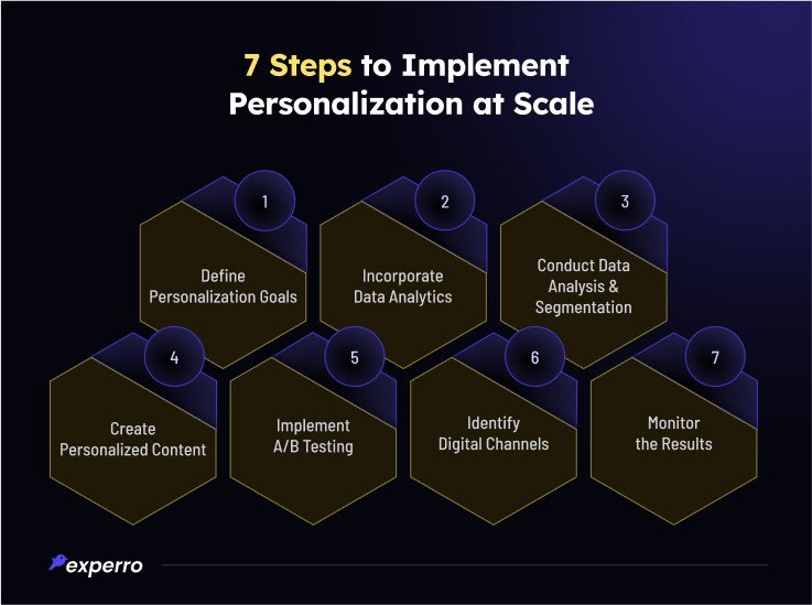 Steps to Implement Personalization at Scale