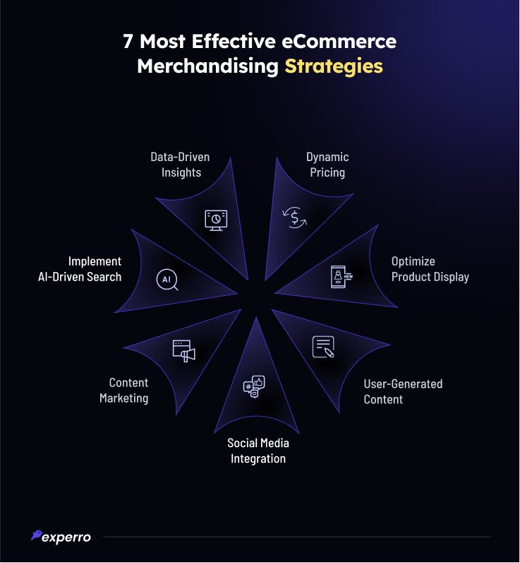 Most Effective eCommerce Merchandising Strategies
